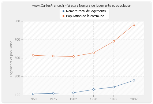 Vraux : Nombre de logements et population