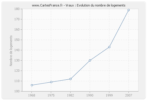 Vraux : Evolution du nombre de logements