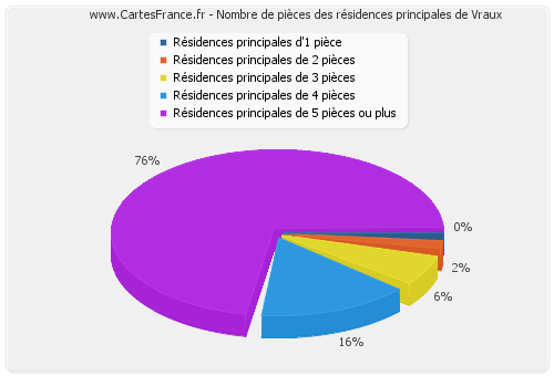 Nombre de pièces des résidences principales de Vraux