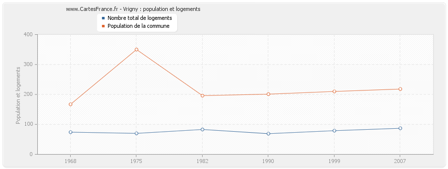 Vrigny : population et logements