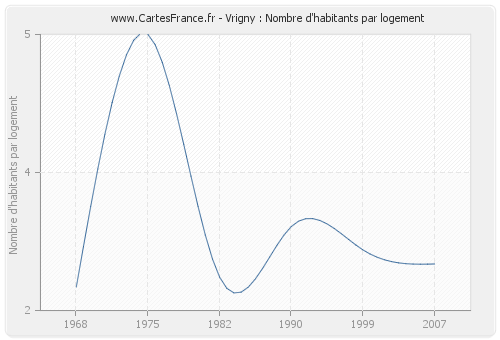 Vrigny : Nombre d'habitants par logement