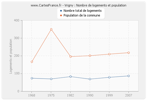 Vrigny : Nombre de logements et population