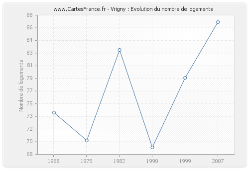 Vrigny : Evolution du nombre de logements