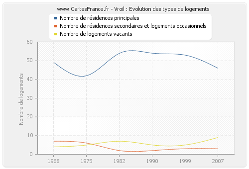 Vroil : Evolution des types de logements