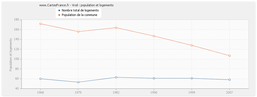 Vroil : population et logements