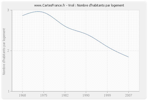 Vroil : Nombre d'habitants par logement