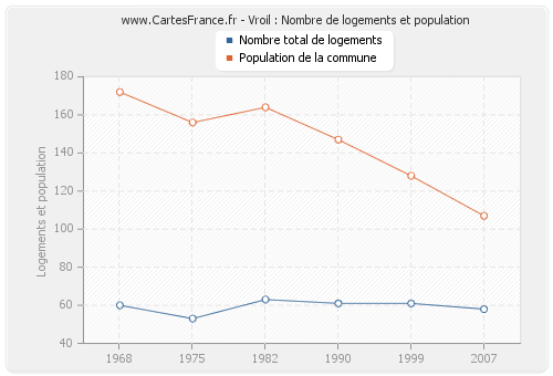 Vroil : Nombre de logements et population