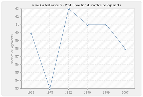 Vroil : Evolution du nombre de logements