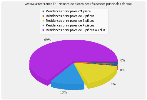 Nombre de pièces des résidences principales de Vroil