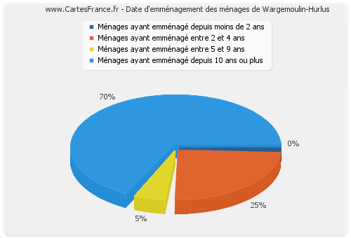 Date d'emménagement des ménages de Wargemoulin-Hurlus