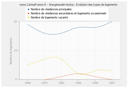 Wargemoulin-Hurlus : Evolution des types de logements