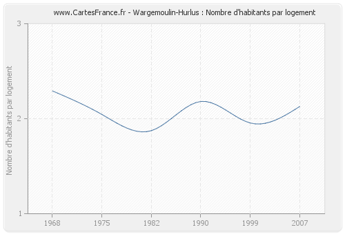 Wargemoulin-Hurlus : Nombre d'habitants par logement