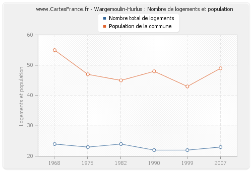 Wargemoulin-Hurlus : Nombre de logements et population