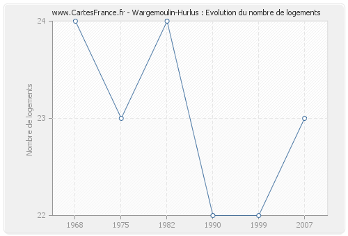 Wargemoulin-Hurlus : Evolution du nombre de logements