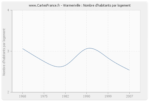 Warmeriville : Nombre d'habitants par logement