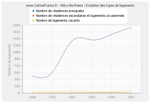 Witry-lès-Reims : Evolution des types de logements