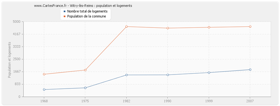 Witry-lès-Reims : population et logements