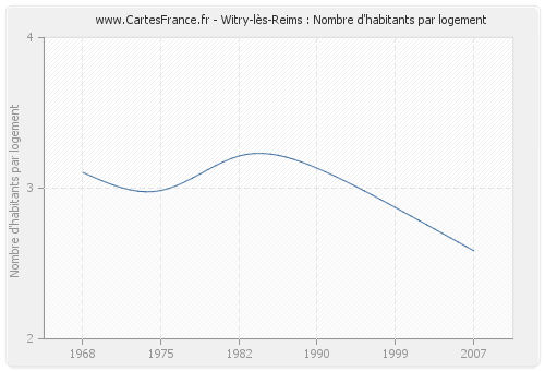 Witry-lès-Reims : Nombre d'habitants par logement