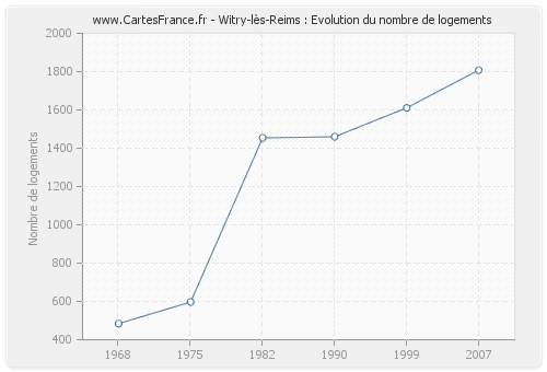 Witry-lès-Reims : Evolution du nombre de logements