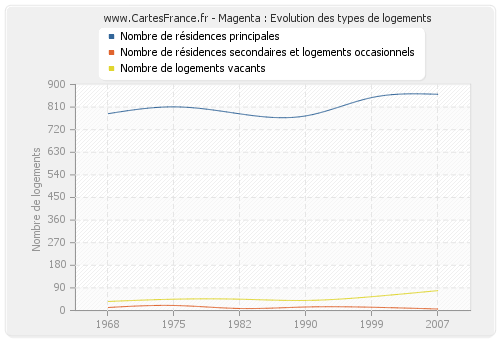 Magenta : Evolution des types de logements