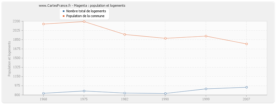 Magenta : population et logements