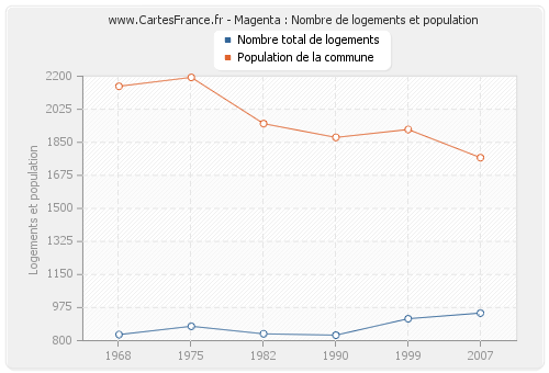 Magenta : Nombre de logements et population