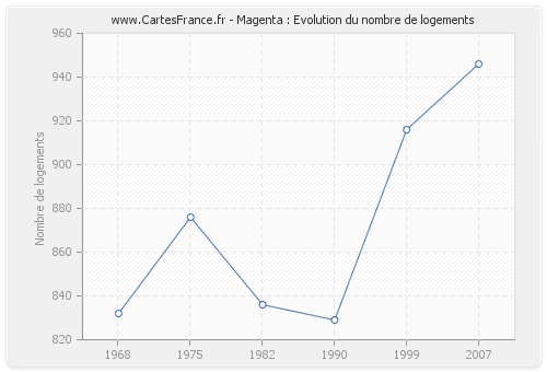 Magenta : Evolution du nombre de logements