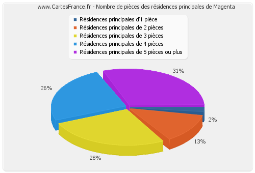 Nombre de pièces des résidences principales de Magenta