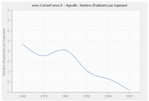 Ageville : Nombre d'habitants par logement