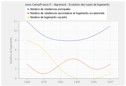 Aigremont : Evolution des types de logements