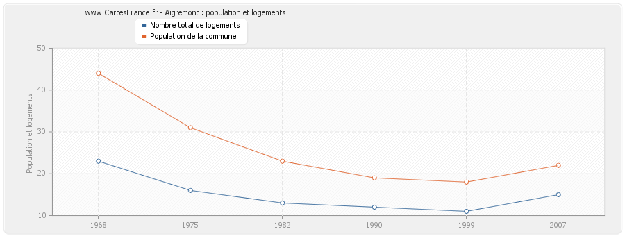 Aigremont : population et logements