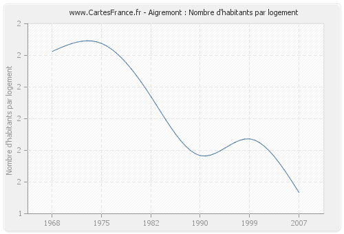 Aigremont : Nombre d'habitants par logement