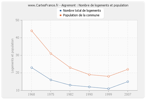 Aigremont : Nombre de logements et population