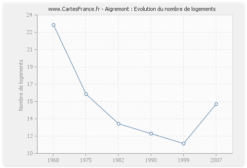 Aigremont : Evolution du nombre de logements