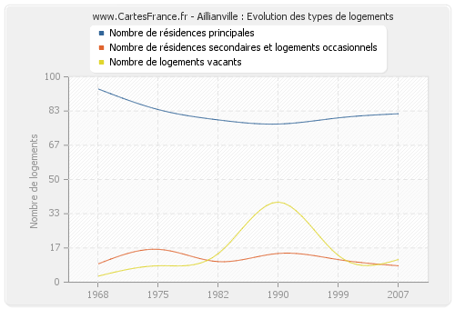 Aillianville : Evolution des types de logements