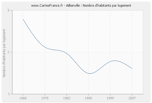 Aillianville : Nombre d'habitants par logement