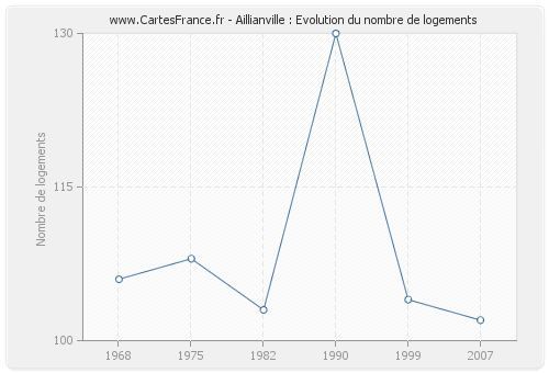 Aillianville : Evolution du nombre de logements