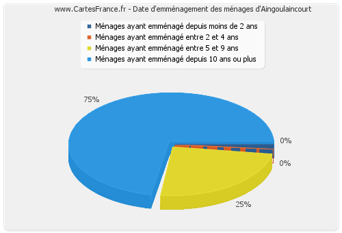 Date d'emménagement des ménages d'Aingoulaincourt
