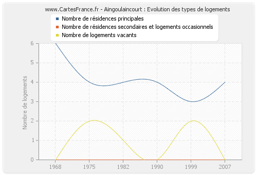 Aingoulaincourt : Evolution des types de logements