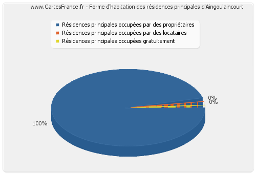 Forme d'habitation des résidences principales d'Aingoulaincourt