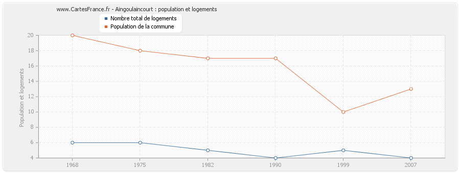 Aingoulaincourt : population et logements