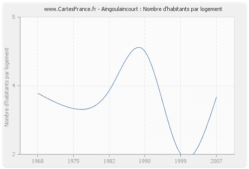 Aingoulaincourt : Nombre d'habitants par logement