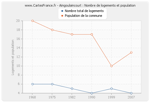 Aingoulaincourt : Nombre de logements et population