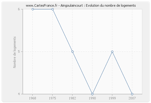 Aingoulaincourt : Evolution du nombre de logements