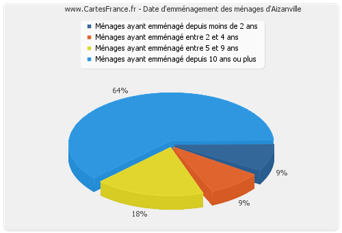 Date d'emménagement des ménages d'Aizanville