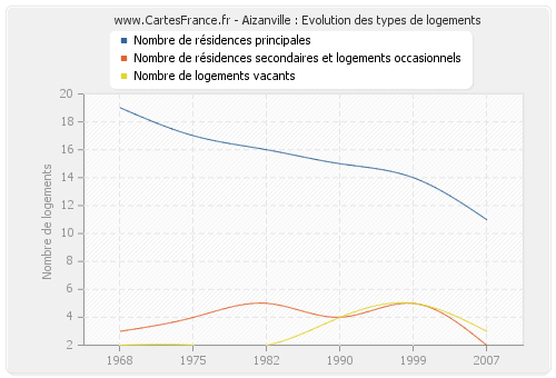 Aizanville : Evolution des types de logements