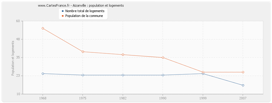 Aizanville : population et logements