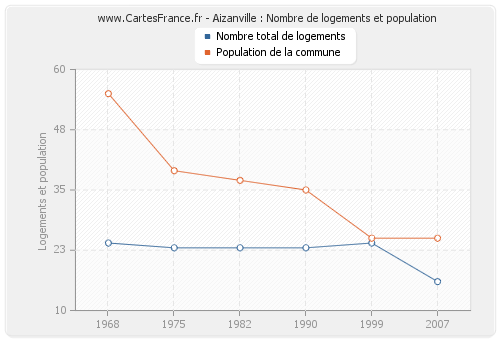 Aizanville : Nombre de logements et population