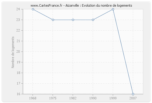 Aizanville : Evolution du nombre de logements