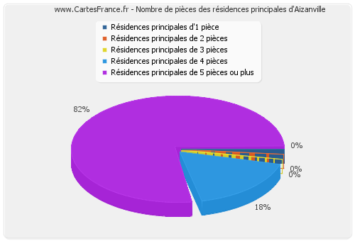 Nombre de pièces des résidences principales d'Aizanville